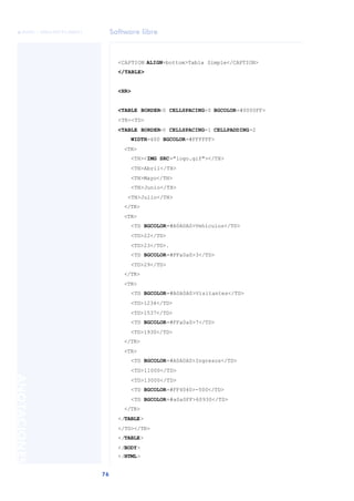 Software libre
76
ANOTACIONES

 FUOC • XP04/90791/00021
<CAPTION ALIGN=bottom>Tabla Simple</CAPTION>
</TABLE>
<HR>
<TABLE BORDER=0 CELLSPACING=0 BGCOLOR=#0000FF>
<TR><TD>
<TABLE BORDER=0 CELLSPACING=1 CELLPADDING=2
WIDTH=400 BGCOLOR=#FFFFFF>
<TR>
<TH><IMG SRC="logo.gif"></TH>
<TH>Abril</TH>
<TH>Mayo</TH>
<TH>Junio</TH>
<TH>Julio</TH>
</TR>
<TR>
<TD BGCOLOR=#A0A0A0>Vehículos</TD>
<TD>22</TD>
<TD>23</TD>.
<TD BGCOLOR=#FFa0a0>3</TD>
<TD>29</TD>
</TR>
<TR>
<TD BGCOLOR=#A0A0A0>Visitantes</TD>
<TD>1234</TD>
<TD>1537</TD>
<TD BGCOLOR=#FFa0a0>7</TD>
<TD>1930</TD>
</TR>
<TR>
<TD BGCOLOR=#A0A0A0>Ingresos</TD>
<TD>11000</TD>
<TD>13000</TD>
<TD BGCOLOR=#FF4040>-500</TD>
<TD BGCOLOR=#a0a0FF>60930</TD>
</TR>
</TABLE>
</TD></TR>
</TABLE>
</BODY>
</HTML>
 