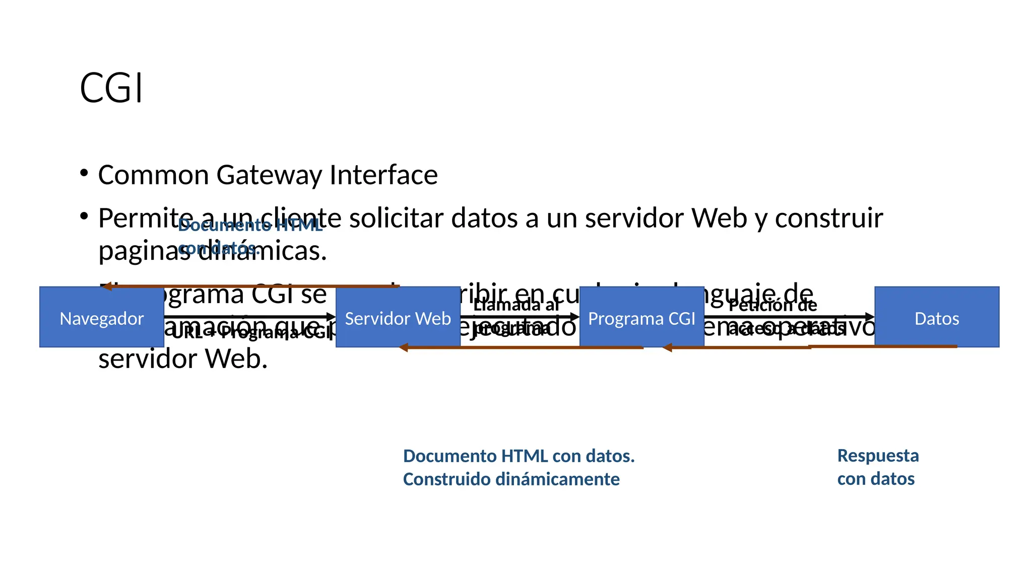 CGI
• Common Gateway Interface
• Permite a un cliente solicitar datos a un servidor Web y construir
paginas dinámicas.
• El programa CGI se puede escribir en cualquier lenguaje de
programación que puede ser ejecutado por el sistema operativo del
servidor Web.
Navegador Servidor Web Programa CGI Datos
URL + Programa CGI
Llamada al
programa
Petición de
acceso a datos
Respuesta
con datos
Documento HTML con datos.
Construido dinámicamente
Documento HTML
con datos.
 
