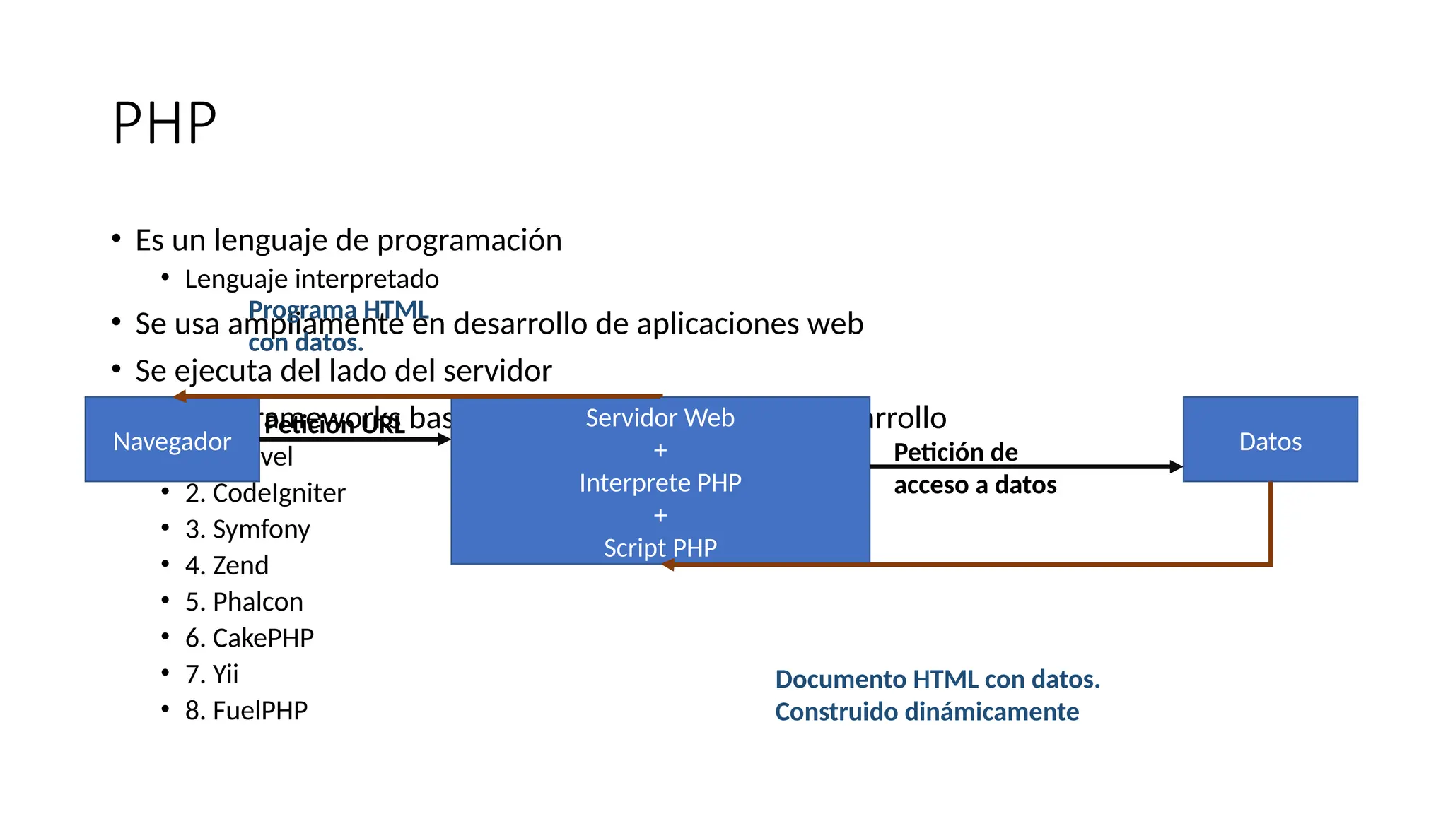 PHP
• Es un lenguaje de programación
• Lenguaje interpretado
• Se usa ampliamente en desarrollo de aplicaciones web
• Se ejecuta del lado del servidor
• Existen Frameworks basado en PHP que agilizan el desarrollo
• 1. Laravel
• 2. CodeIgniter
• 3. Symfony
• 4. Zend
• 5. Phalcon
• 6. CakePHP
• 7. Yii
• 8. FuelPHP
Navegador
Servidor Web
+
Interprete PHP
+
Script PHP
Datos
Petición URL
Petición de
acceso a datos
Documento HTML con datos.
Construido dinámicamente
Programa HTML
con datos.
 