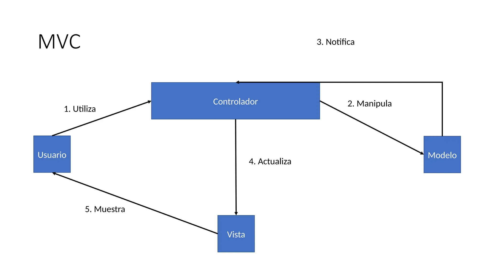 MVC
Usuario
Controlador
Vista
Modelo
1. Utiliza
2. Manipula
3. Notifica
4. Actualiza
5. Muestra
 