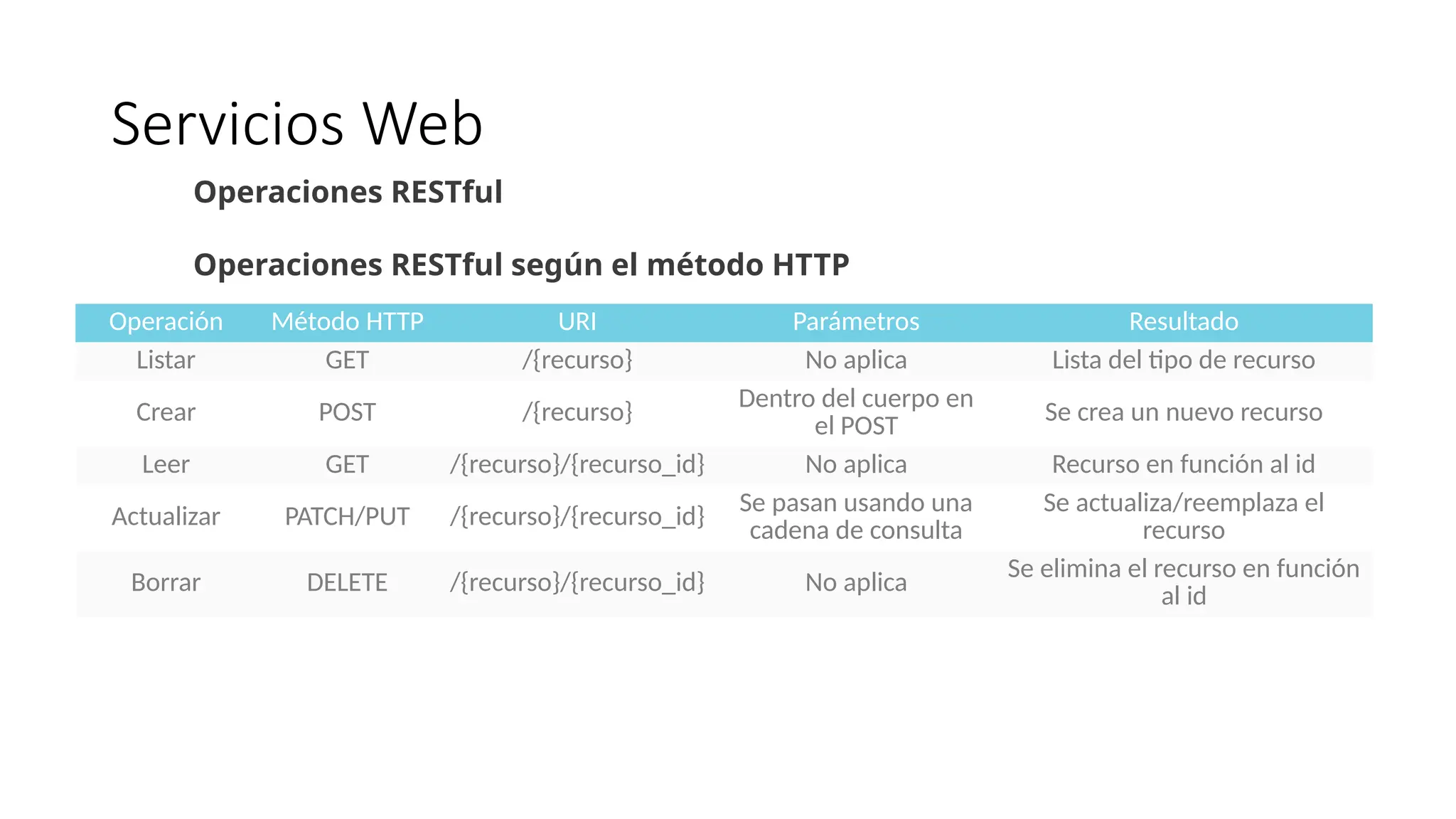 Servicios Web
Operación Método HTTP URI Parámetros Resultado
Listar GET /{recurso} No aplica Lista del tipo de recurso
Crear POST /{recurso}
Dentro del cuerpo en
el POST
Se crea un nuevo recurso
Leer GET /{recurso}/{recurso_id} No aplica Recurso en función al id
Actualizar PATCH/PUT /{recurso}/{recurso_id}
Se pasan usando una
cadena de consulta
Se actualiza/reemplaza el
recurso
Borrar DELETE /{recurso}/{recurso_id} No aplica
Se elimina el recurso en función
al id
Operaciones RESTful
Operaciones RESTful según el método HTTP
 