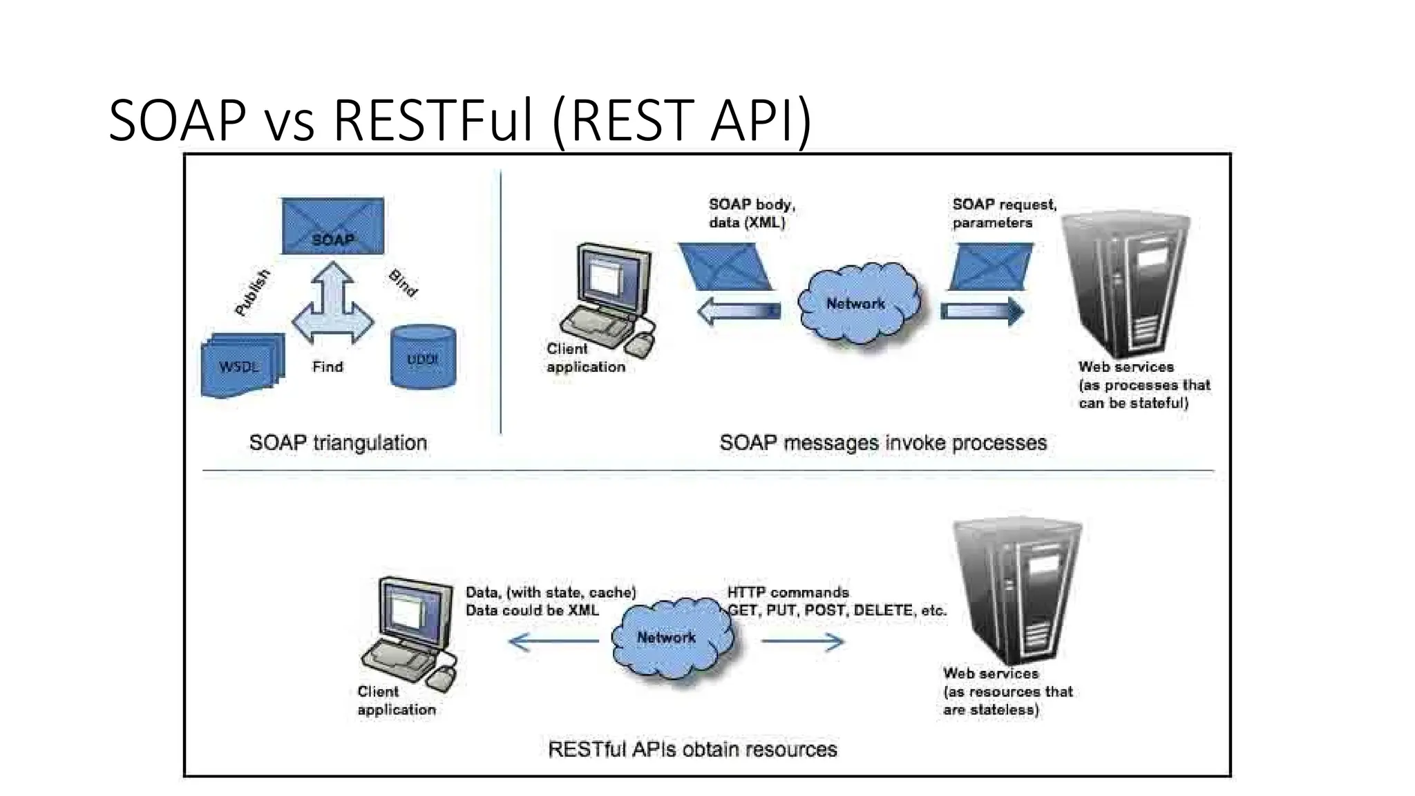 SOAP vs RESTFul (REST API)
 