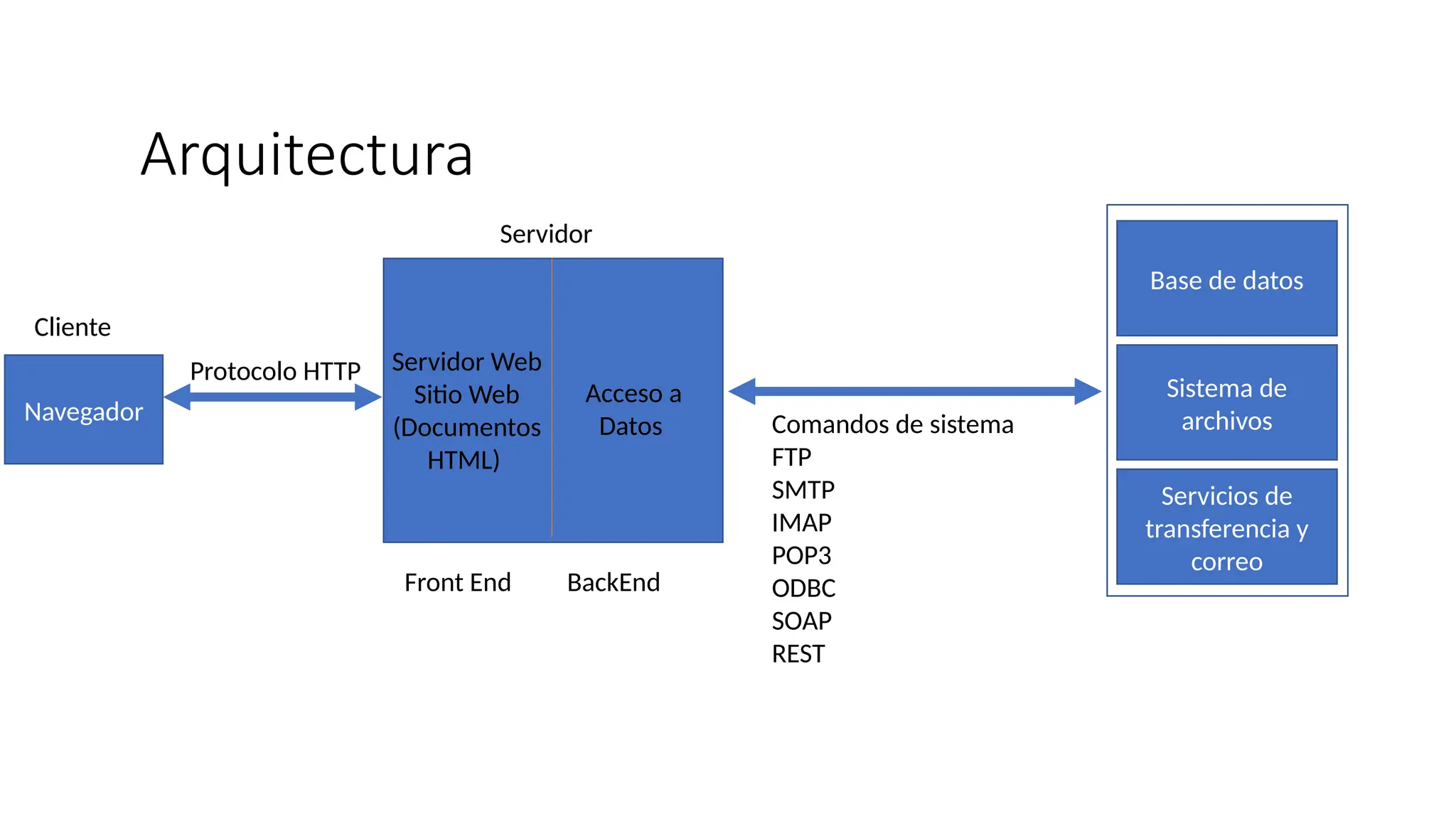 Arquitectura
Navegador
Base de datos
Sistema de
archivos
Servicios de
transferencia y
correo
Protocolo HTTP
Comandos de sistema
FTP
SMTP
IMAP
POP3
ODBC
SOAP
REST
Cliente
Servidor
Front End BackEnd
Servidor Web
Sitio Web
(Documentos
HTML)
Acceso a
Datos
 