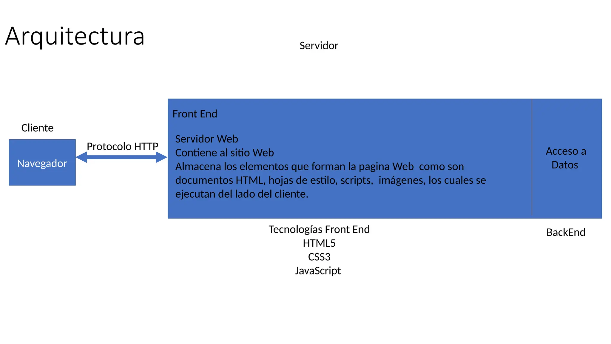 Arquitectura
Navegador
Protocolo HTTP
Cliente
Servidor
Front End
BackEnd
Servidor Web
Contiene al sitio Web
Almacena los elementos que forman la pagina Web como son
documentos HTML, hojas de estilo, scripts, imágenes, los cuales se
ejecutan del lado del cliente.
Acceso a
Datos
Tecnologías Front End
HTML5
CSS3
JavaScript
 