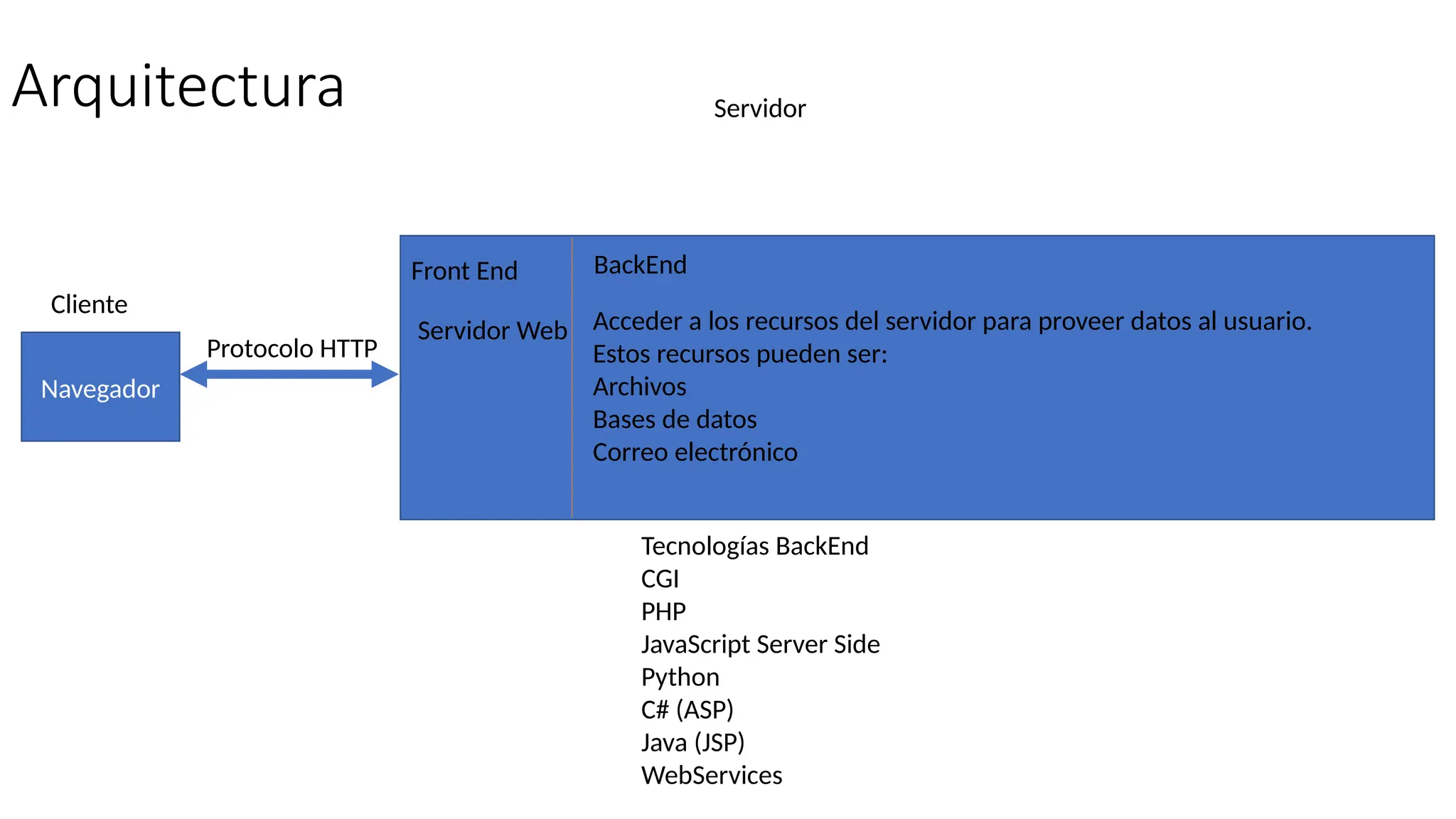 Arquitectura
Navegador
Protocolo HTTP
Cliente
Servidor
Front End BackEnd
Servidor Web Acceder a los recursos del servidor para proveer datos al usuario.
Estos recursos pueden ser:
Archivos
Bases de datos
Correo electrónico
Tecnologías BackEnd
CGI
PHP
JavaScript Server Side
Python
C# (ASP)
Java (JSP)
WebServices
 