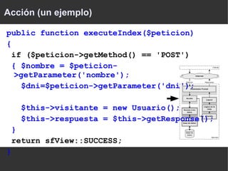 Desarrollo de aplicaciones web con PHP y  Symfony 