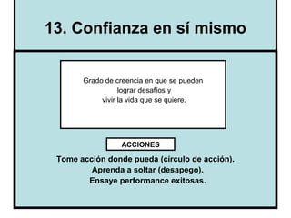 13. Confianza en sí mismo


       Grado de creencia en que se pueden
                  lograr desafíos y
            vivir la vida que se quiere.




                  ACCIONES

 Tome acción donde pueda (círculo de acción).
         Aprenda a soltar (desapego).
        Ensaye performance exitosas.

                Cristina Silva Cachicas         14
 
