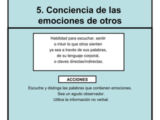 5. Conciencia de las
    emociones de otros
            Habilidad para escuchar, sentir
              o intuir lo que otros sienten
           ya sea a través de sus palabras,
               de su lenguaje corporal,
              o claves directas/indirectas.



                     ACCIONES

Escuche y distinga las palabras que contienen emociones.
                Sea un agudo observador.
              Utilice la información no verbal.


                   Cristina Silva Cachicas                 6
 