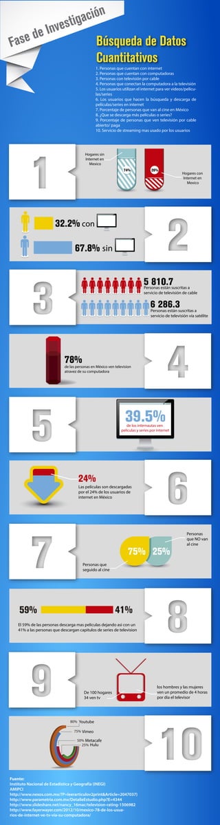 tiga ción
               e In ves
Fa se d                                         Búsqueda de Datos
                                                Cuantitativos
                                               1. Personas que cuentan con internet
                                               2. Personas que cuentan con computadoras
                                               3. Personas con televisión por cable
                                               4. Personas que conectan la computadora a la televisión
                                               5. Los usuarios utilizan el internet para ver videos/pelícu-
                                               las/series
                                               6. Los usuarios que hacen la búsqueda y descarga de
                                               películas/series en internet
                                               7. Porcentaje de personas que van al cine en México
                                               8. ¿Que se descarga más películas o series?
                                               9. Porcentaje de personas que ven televisión por cable
                                               abierto/ paga
                                               10. Servicio de streaming mas usado por los usuarios




                                         Hogares sin
                                         Internet en
                                           Mexico
                                                                74%               26%
                                                                                                    Hogares con
                                                                                                    Internet en
                                                                                                      Mexico




                        32.2% con

                                   67.8% sin


                                                                             5 810.7 a
                                                                             Personas están suscritas
                                                                             servicio de televisión de cable


                                                                                 6 286.3suscritas a
                                                                                 Personas están
                                                                                 servicio de televisión vía satélite




                             78%
                             de las personas en México ven television
                             atravez de su computadora




                                                                 39.5%
                                                                  de los internautas ven
                                                               peliculas y series por internet




                                     24%
                                     Las películas son descargadas
                                     por el 24% de los usuarios de
                                     internet en México




                                                                                                       Personas
                                                                                                       que NO van
                                                                                                       al cine

                                                                   75% 25%
                                       Personas que
                                       seguido al cine




    59%                                                    41%
    El 59% de las personas descarga mas peliculas dejando asi con un
    41% a las personas que descargan capitulos de series de television




                                                                                      los hombres y las mujeres
                                        De 100 hogares                                ven un promedio de 4 horas
                                        34 ven tv                                     por dia el televisor




                                     Youtube

                                       Vimeo

                                         Metacafe
                                           Hulu




Fuente:
Instituto Nacional de Estadística y Geografía (INEGI)
AMIPCI
http://www.nexos.com.mx/?P=leerarticulov2print&Article=2047037}
http://www.parametria.com.mx/DetalleEstudio.php?E=4344
http://www.slideshare.net/nancy_16mac/television-rating-1506982
http://www.fayerwayer.com/2012/10/mexico-78-de-los-usua-
rios-de-internet-ve-tv-via-su-computadora/
 
