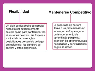 El desarrollo de carrera
llama a un profesionalismo
innato, un enfoque agudo,
un temperamento de
aprendizaje perspicaz,
intención de obtener nuevas
habilidades y certificaciones
según se desee.
Un plan de desarrollo de carrera
necesita ser suficientemente
flexible como para contabilizar las
situaciones de crisis, las tristezas
a mitad de la carrera, las
posibilidades de cambio de lugar
de residencia, los cambios de
carrera y otras exigencias.
Flexibilidad Mantenerse Competitivo
 