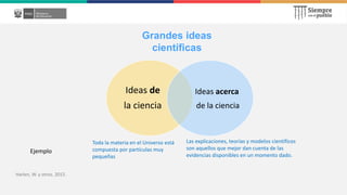 Grandes ideas
científicas
Ideas de
la ciencia
Ideas acerca
de la ciencia
Toda la materia en el Universo está
compuesta por partículas muy
pequeñas
Las explicaciones, teorías y modelos científicos
son aquellos que mejor dan cuenta de las
evidencias disponibles en un momento dado.
Ejemplo
Harlen, W. y otros. 2015.
 