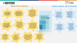 El cambio de
movimiento de un
objeto requiere que
una fuerza neta
actúe sobre él
Los objetos
pueden afectar
a otros objetos
a distancia
Toda la materia
en el Universo
está compuesta
por partículas muy
pequeñas
Las aplicaciones
de la ciencia
tienen con
frecuencia
implicaciones
éticas, sociales,
económicas y
políticas
Los organismos necesitan
un suministro de energía
y de materiales de los
cuales con frecuencia
dependen y por los que
compiten con otros
organismos
La información
genética se
transmite de
una generación
de organismos
a otra
Los organismos
están
organizados a
partir de células
y tienen una
vida finita
Nuestro Sistema
Solar constituye
una pequeña
parte de una entre
miles de millones
de galaxias en el
universo
La composición de la
Tierra y de la atmósfera
y los fenómenos que
ocurren en ellas le dan
forma a la superficie
terrestre y determinan el
clima del planeta
La cantidad total
de energía en el
universo siempre
es la misma pero
durante un suceso
puede transferirse
de un depósito de
energía a otro
El conocimiento
producido por la
ciencia se utiliza en
ingeniería y
tecnologías para
crear productos que
sirven a propósitos
humanos
Las explicaciones,
teorías y modelos
científicos son
aquellos que mejor
dan cuenta de las
evidencias
disponibles en un
momento dado
La ciencia busca
encontrar la
causa o las
causas de los
fenómenos en el
mundo natural
La diversidad
de organismos,
tanto vivos
como extintos,
proviene de la
evolución
Ideas de la ciencia Ideas acerca de la ciencia
http://innovec.org.mx/home/images/4-trabajando_con_las_grandes_ideas_wharlen-min.pdf
 