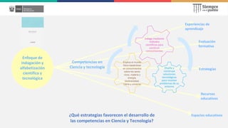 Diseña y
construye
soluciones
tecnológicas
para resolver
problemas de su
entorno
Explica el mundo
físico basándose
en conocimientos
sobre los seres
vivos, materia y
energía,
biodiversidad,
Tierra y universo
Indaga mediante
métodos
científicos para
construir
conocimientos
Enfoque de
indagación y
alfabetización
científica y
tecnológica
Competencias en
Ciencia y tecnología
Recursos
educativos
Experiencias de
aprendizaje
Estrategias
Evaluación
formativa
Espacios educativos
¿Qué estrategias favorecen el desarrollo de
las competencias en Ciencia y Tecnología?
 