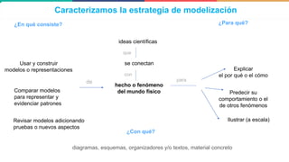 Caracterizamos la estrategia de modelización
¿En qué consiste?
Usar y construir
modelos o representaciones Explicar
el por qué o el cómo
para
hecho o fenómeno
del mundo físico
se conectan
ideas científicas
de
con
¿Para qué?
Predecir su
comportamiento o el
de otros fenómenos
Ilustrar (a escala)
que
Comparar modelos
para representar y
evidenciar patrones
Revisar modelos adicionando
pruebas o nuevos aspectos
¿Con qué?
diagramas, esquemas, organizadores y/o textos, material concreto
 