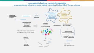 Comprender
conocimientos
científicos
Hechos
Fenómenos
Relacionados a
Construyendo
Representaciones
(modelos)
del mundo
natural/artificial
Construir
argumentos
Toma de
decisiones
Evaluar situaciones donde la ciencia y
tecnología se encuentren en debate
Comprende y usa
conocimientos
sobre seres vivos,
materia y energía,
biodiversidad,
Tierra y universo
Evalúa las
implicancias del
saber y del
quehacer científico
y tecnológico
Establece
relaciones
entre conceptos
Transferencia
Identifica cambios
en la sociedad
Desarrollo del
conocimiento científico
Postura
crítica
Toma de
decisiones
cómo
por qué
qué implican
Argumentar
Uso de fundamentos
dónde se
conectan
La competencia Explica el mundo físico basándose
en conocimientos sobre seres vivos, materia y energía y biodiversidad, Tierra y universo
 