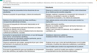 Por ejemplo.
Profesor determina que sus estudiantes necesitan establecer relaciones entre los conceptos, principios, teorías y usar/construir modelos
para explicar fenómenos.
Profesor(a) Estudiante
Plantea o acoge las propuestas de las situaciones de sus
estudiantes.
Observan su entorno con curiosidad científica, sobre situaciones
de su interés que les suscitan preguntas.
Plantea el propósito de aprendizaje y criterios de evaluación. Dialogan, exploran y expresan su comprensión de la situación o
fenómeno y se plantean o asumen un desafío.
Comprenden el propósito y los criterios de evaluación.
Detecta en los saberes previos las ideas científicas y
concepciones alternativas/ erróneas.
Usan saberes previos como primer recurso para construir su
explicación .
Promueve la búsqueda de información relacionada con el
fenómeno.
Promueve la representación del hecho/ fenómeno con ideas
científicas en relación con el mismo.
-Orienta con preguntas u otros el establecimiento de relaciones
cualitativas/cuantitativas, causales.
Buscan información científica.
Elaboran un modelo o representación del hecho/ fenómeno con
ideas científicas en relación.
Puede ir de lo concreto a lo abstracto, de lo cualitativo a lo
cuantitativo, etc.
Acompañar la representación del fenómeno, el uso del lenguaje
de la ciencia -conocimientos científicos
Ofrece recursos con información científica pertinente, para la
actuación del estudiante en la situación.
-Establecen relaciones cualitativas
-Establecen/infieren relaciones cuantitativas.
Orienta la explicación del modelo, repregunta el por qué o cómo
del fenómeno o la predicción de otro(s).
-Explican el por qué o cómo del hecho/fenómeno con el modelo
construido y muestran las relaciones cualitativas y cuantitativas.
Propicia la discusión. Usa el modelo para construir sus argumentos de su postura.
Promueve la generalización para que transfieran su comprensión
de la idea científica y así explicar otros fenómenos.
Generalizan, usando el modelo para explicar o predecir el
comportamiento de otros fenómenos relacionados.
 