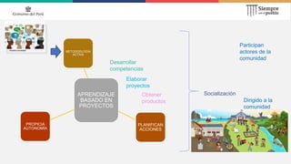 APRENDIZAJE
BASADO EN
PROYECTOS
METODODLOGIA
ACTIVA
PLANIFICAN
ACCIONES
PROPICIA
AUTONOMÍA
Desarrollar
competencias
Elaborar
proyectos
Obtener
productos
Nuestra sociedad
Socialización
Participan
actores de la
comunidad
Dirigido a la
comunidad
 