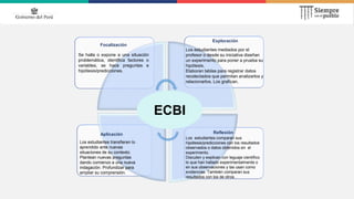 Aplicación
Los estudiantes transfieren lo
aprendido ante nuevas
situaciones de su contexto.
Plantean nuevas preguntas
dando comienzo a una nueva
indagación. Profundizar para
ampliar su comprensión.
Exploración
Los estudiantes mediados por el
profesor o desde su iniciativa diseñan
un experimento para poner a prueba su
hipótesis.
Elaboran tablas para registrar datos
recolectados que permitan analizarlos y
relacionarlos. Los grafican.
Reflexión
Los estudiantes comparan sus
hipótesis/predicciones con los resultados
observados o datos obtenidos en el
experimento.
Discuten y explican con leguaje científico
lo que han hallado experimentalmente o
en sus observaciones y las usan como
evidencias. También comparan sus
resultados con los de otros .
Focalización
Se halla o expone a una situación
problemática, identifica factores o
variables, se hace preguntas e
hipótesis/predicciones.
ECBI
 