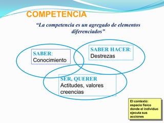 COMPETENCIA
  “La competencia es un agregado de elementos
                diferenciados”


                        SABER HACER:
 SABER:                 Destrezas
 Conocimiento


            SER, QUERER
            Actitudes, valores
            creencias
                                        El contexto:
                                        espacio físico
                                        donde el individuo
                                        ejecuta sus
                                        acciones
 