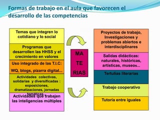 Formas de trabajo en el aula que favorecen el
desarrollo de las competencias

   Temas que integren lo                 Proyectos de trabajo,
    cotidiano y lo social                  Investigaciones y
                                         problemas abiertos e
     Programas que                         interdisciplinares
 desarrollen las HHSS y el
  crecimiento en valores
                                  MA      Salidas didácticas:
                                         naturales, históricas,
 Uso integrado de las T.I.C:      TE     artísticas, museos...
 WQ, blogs, pizarra digital...
                                  RIAS    Tertulias literarias
    Actividades colectivas,
  solidarias y diversificadas :
         exposiciones,
                                         Trabajo cooperativo
   dramatizaciones, jornadas
           temáticas...
  Actividades que trabajen
 las inteligencias múltiples             Tutoría entre iguales
 