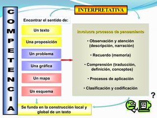 INTERPRETATIVA
 Encontrar el sentido de:

      Un texto               Involucra procesos de pensamiento

  Una proposición                     • Observación y atención
                                        (descripción, narración)

    Un problema                        • Recuerdo (memoria)

     Una gráfica                 • Comprensión (traducción,
                                     definición, conceptos)

      Un mapa                         • Procesos de aplicación

                                 • Clasificación y codificación
    Un esquema
                                                                   ?
Se funda en la construcción local y
        global de un texto
 