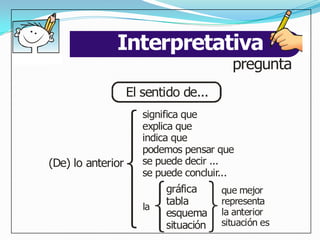 Interpretativa
E treNan
 n      do                                      pregunta
                          El sentido de...
                             significa que
                             explica que
                             indica que
                             podemos pensar que
       (De) lo anterior      se puede decir ...
                             se puede concluir...
                                  gráfica     que mejor
                             la
                                  tabla       representa
                                  esquema     la anterior
                                  situación   situación es
 