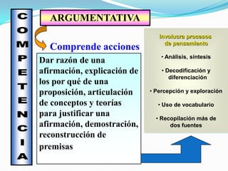 ARGUMENTATIVA
                                Involucra procesos
                                  de pensamiento
  Comprende acciones
                                 • Análisis, síntesis
Dar razón de una
afirmación, explicación de       • Decodificación y
                                    diferenciación
los por qué de una
proposición, articulación    • Percepción y exploración

de conceptos y teorías         • Uso de vocabulario
para justificar una            • Recopilación más de
afirmación, demostración,           dos fuentes
reconstrucción de
premisas
 