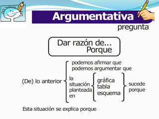 Argumentativa
E treNa do
 n     n                                     pregunta

                      Dar razón de...
                              Porque
                             podemos afirmar que
                             podemos argumentar que
                            la        gráfica
        (De) lo anterior    situación tabla      sucede
                            planteada            porque
                            en        esquema

        Esta situación se explica porque
 
