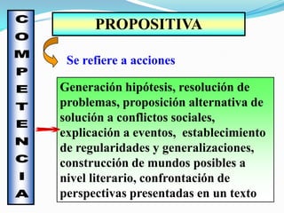 PROPOSITIVA

 Se refiere a acciones

Generación hipótesis, resolución de
problemas, proposición alternativa de
solución a conflictos sociales,
explicación a eventos, establecimiento
de regularidades y generalizaciones,
construcción de mundos posibles a
nivel literario, confrontación de
perspectivas presentadas en un texto
 