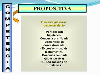 PROPOSITIVA

  Involucra procesos
    de pensamiento

     • Pensamiento
        hipotético
 Conducta planificada
     Comunicación
    descentralizada
 • Expresión y uso de
      Instrumentos
 • Conducta centrada
    •(No impulsiva)
 • Busca solución de
        problemas
 