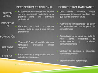 PERSPECTIVA TRADICIONAL                  PERSPECTIVA CAMBIANTE
             El concepto más exitoso del mundo       Una    forma     histórica, cuyos
 SISTEM       de una preparación orientada a la        elementos tienen que cambiar para
 A DUAL       práctica     para una    actividad       que pueda aflorar el futuro
              profesional.
PROFESIÓ                                              “Carrera de competencias”, es decir,
   N         Vocación,   es decir un vínculo          el desarrollo del propio perfil de
              durante toda la vida a una carrera       competencias
              profesional

FORMACIÓN                                             Aprendizaje a lo largo de toda la
                                                       vida,    como   necesidad      de
             “Formación” en el sentido de una
                                                       perfeccionarse   y     reciclarse
              formación      profesional   inicial     permanentemente
APRENDE       completa
   R                                                  Verificar lo existente y encontrar
             Reproducción y adquisición de las
                                                       soluciones propias
 ENSEÑA       soluciones presentes
   R
                                                      Seguimiento del aprendizaje
             “Enseñar algo a alguien”
 