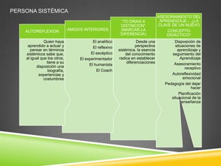 PERSONA SISTÉMICA
                                                                                  ASESORAMIENTO DEL
                                                           “TO DRAW A              APRENDIZAJE – ¿LA
                                                           DISTINCION”            CLAVE DE UN NUEVO
    AUTOREFLEXIÓN              AMIGOS INTERIORES           (MARCAR LA                 CONCEPTO
                                                           DIFERENCIA)                DIDÁCTICO?
               Quien haya                  El analítico              Desde una            Disposición de
     aprendido a actuar y                  El reflexivo             perspectiva           situaciones de
      pensar en términos                                  sistémica, la esencia            aprendizaje y
    sistémicos sabe que,                  El escéptico        del conocimiento          seguimiento del
    al igual que los otros,         El experimentador     radica en establecer               Aprendizaje
                 tiene a su                                    diferenciaciones          Asesoramiento
          disposición una                El humanista
                                                                                                receptivo
                  biografía,                 El Coach
            experiencias y                                                              Autoreflexividad
               costumbres                                                                      emocional
                                                                                     Pedagogía del dejar
                                                                                                    hacer
                                                                                            Planificación
                                                                                        situacional de la
                                                                                              enseñanza
 