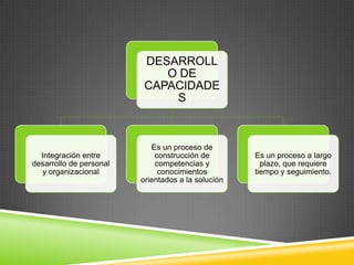 DESARROLL
                             O DE
                          CAPACIDADE
                              S



                            Es un proceso de
  Integración entre          construcción de        Es un proceso a largo
desarrollo de personal       competencias y           plazo, que requiere
  y organizacional            conocimientos         tiempo y seguimiento.
                         orientados a la solución
 