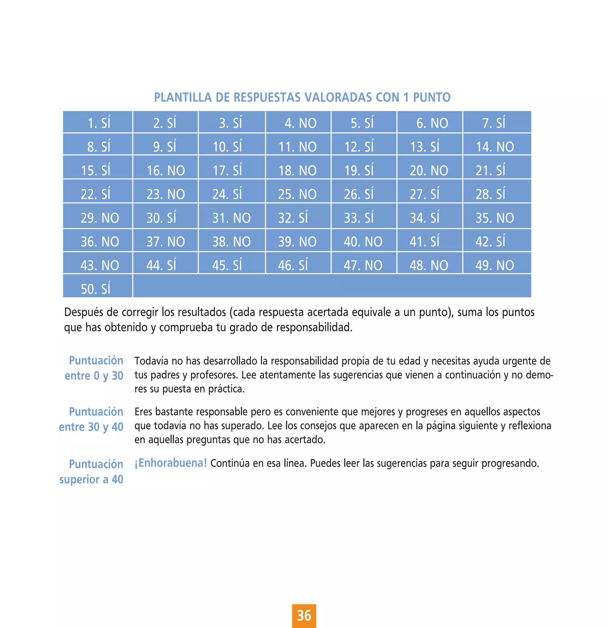 PLANTILLA DE RESPUESTAS VALORADAS CON 1 PUNTO
      1. SÍ         2. SÍ          3. SÍ         4. NO         5. SÍ          6. NO         7. SÍ
      8. SÍ         9. SÍ         10. SÍ        11. NO        12. SÍ        13. SÍ         14. NO
    15. SÍ         16. NO         17. SÍ        18. NO        19. SÍ        20. NO         21. SÍ
    22. SÍ         23. NO         24. SÍ        25. NO        26. SÍ        27. SÍ         28. SÍ
    29. NO         30. SÍ         31. NO        32. SÍ        33. SÍ        34. SÍ         35. NO
    36. NO         37. NO         38. NO        39. NO        40. NO        41. SÍ         42. SÍ
    43. NO         44. SÍ         45. SÍ        46. SÍ        47. NO        48. NO         49. NO
    50. SÍ
 Después de corregir los resultados (cada respuesta acertada equivale a un punto), suma los puntos
 que has obtenido y comprueba tu grado de responsabilidad.

  Puntuación Todavía no has desarrollado la responsabilidad propia de tu edad y necesitas ayuda urgente de
 entre 0 y 30 tus padres y profesores. Lee atentamente las sugerencias que vienen a continuación y no demo-
                res su puesta en práctica.

  Puntuación Eres bastante responsable pero es conveniente que mejores y progreses en aquellos aspectos
entre 30 y 40 que todavía no has superado. Lee los consejos que aparecen en la página siguiente y reflexiona
                en aquellas preguntas que no has acertado.

  Puntuación ¡Enhorabuena! Continúa en esa línea. Puedes leer las sugerencias para seguir progresando.
superior a 40




                                                    36
 
