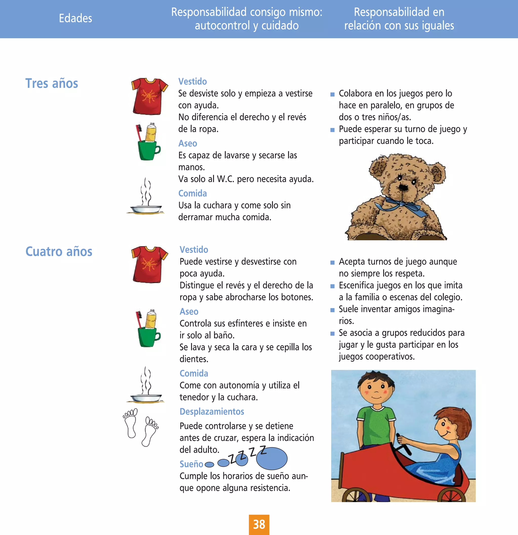 Edades   Responsabilidad consigo mismo:                Responsabilidad en
                  autocontrol y cuidado                   relación con sus iguales



Tres años      Vestido
               Se desviste solo y empieza a vestirse     Colabora en los juegos pero lo
               con ayuda.                                hace en paralelo, en grupos de
               No diferencia el derecho y el revés       dos o tres niños/as.
               de la ropa.                               Puede esperar su turno de juego y
               Aseo                                      participar cuando le toca.
               Es capaz de lavarse y secarse las
               manos.
               Va solo al W.C. pero necesita ayuda.
               Comida
               Usa la cuchara y come solo sin
               derramar mucha comida.


Cuatro años    Vestido
               Puede vestirse y desvestirse con          Acepta turnos de juego aunque
               poca ayuda.                               no siempre los respeta.
               Distingue el revés y el derecho de la     Escenifica juegos en los que imita
               ropa y sabe abrocharse los botones.       a la familia o escenas del colegio.
               Aseo                                      Suele inventar amigos imagina-
               Controla sus esfínteres e insiste en      rios.
               ir solo al baño.                          Se asocia a grupos reducidos para
               Se lava y seca la cara y se cepilla los   jugar y le gusta participar en los
               dientes.                                  juegos cooperativos.
               Comida
               Come con autonomía y utiliza el
               tenedor y la cuchara.
               Desplazamientos
               Puede controlarse y se detiene
               antes de cruzar, espera la indicación
               del adulto.         ZZ
               Sueño          ZZ
               Cumple los horarios de sueño aun-
               que opone alguna resistencia.


                                    38
 