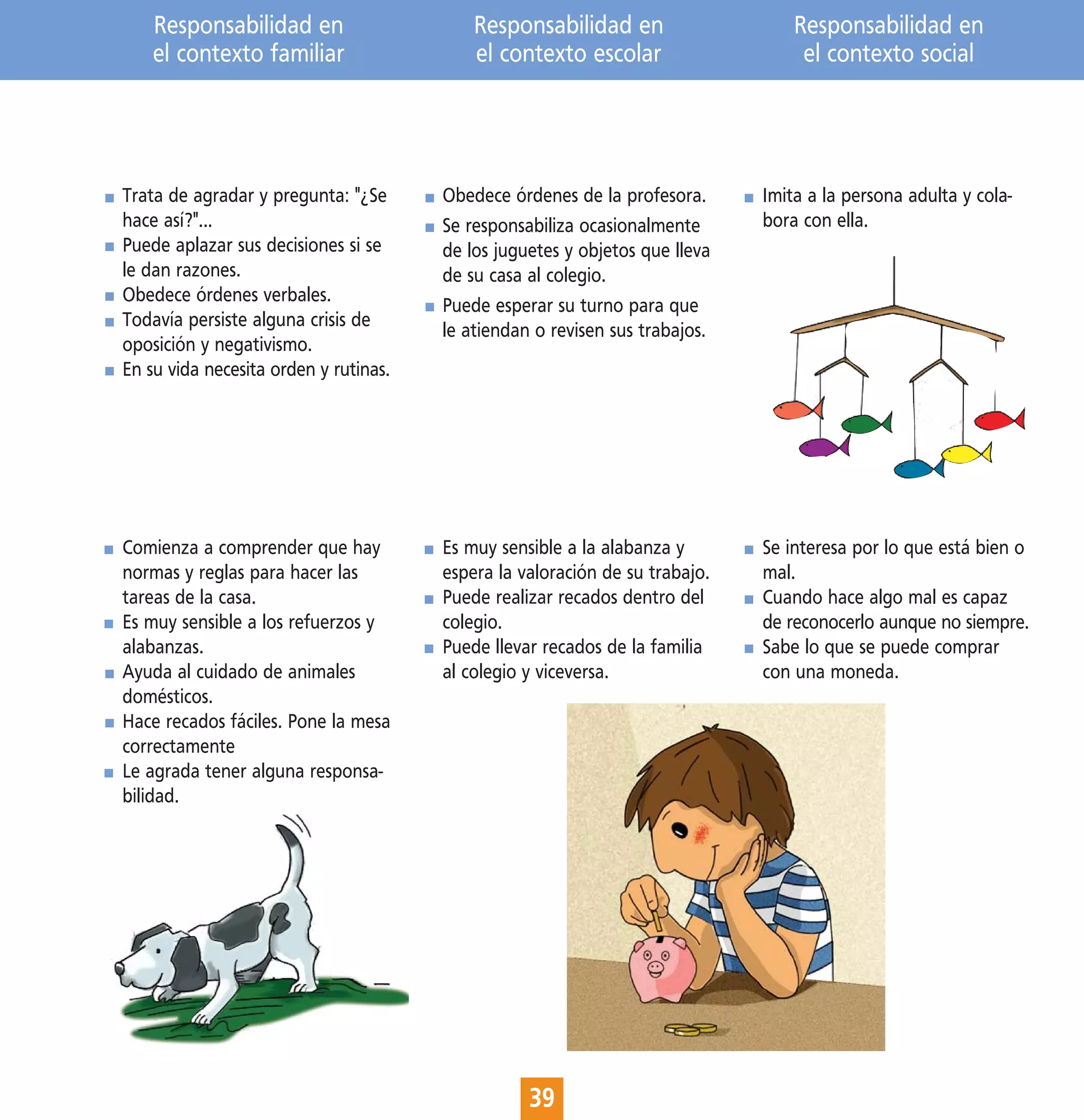 Responsabilidad en                     Responsabilidad en                    Responsabilidad en
    el contexto familiar                   el contexto escolar                    el contexto social




Trata de agradar y pregunta: "¿Se      Obedece órdenes de la profesora.      Imita a la persona adulta y cola-
hace así?"...                          Se responsabiliza ocasionalmente      bora con ella.
Puede aplazar sus decisiones si se     de los juguetes y objetos que lleva
le dan razones.                        de su casa al colegio.
Obedece órdenes verbales.
                                       Puede esperar su turno para que
Todavía persiste alguna crisis de
                                       le atiendan o revisen sus trabajos.
oposición y negativismo.
En su vida necesita orden y rutinas.




Comienza a comprender que hay          Es muy sensible a la alabanza y       Se interesa por lo que está bien o
normas y reglas para hacer las         espera la valoración de su trabajo.   mal.
tareas de la casa.                     Puede realizar recados dentro del     Cuando hace algo mal es capaz
Es muy sensible a los refuerzos y      colegio.                              de reconocerlo aunque no siempre.
alabanzas.                             Puede llevar recados de la familia    Sabe lo que se puede comprar
Ayuda al cuidado de animales           al colegio y viceversa.               con una moneda.
domésticos.
Hace recados fáciles. Pone la mesa
correctamente
Le agrada tener alguna responsa-
bilidad.




                                                  39
 