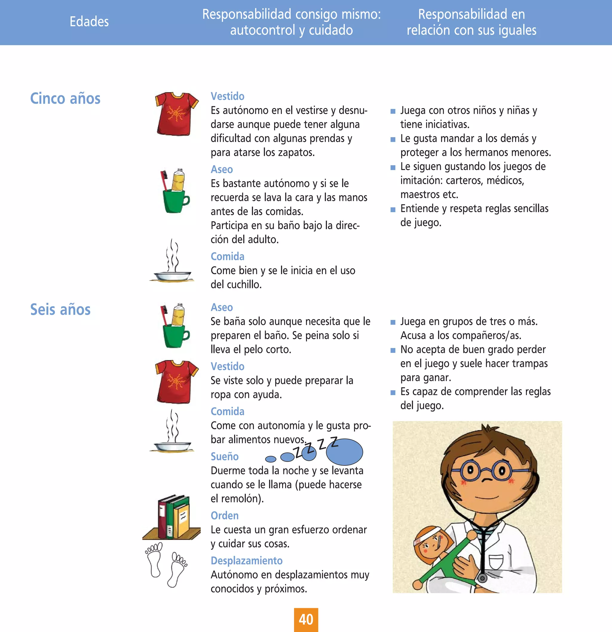 Edades   Responsabilidad consigo mismo:             Responsabilidad en
                  autocontrol y cuidado                relación con sus iguales



Cinco años     Vestido
               Es autónomo en el vestirse y desnu-    Juega con otros niños y niñas y
               darse aunque puede tener alguna        tiene iniciativas.
               dificultad con algunas prendas y       Le gusta mandar a los demás y
               para atarse los zapatos.               proteger a los hermanos menores.
               Aseo                                   Le siguen gustando los juegos de
               Es bastante autónomo y si se le        imitación: carteros, médicos,
               recuerda se lava la cara y las manos   maestros etc.
               antes de las comidas.                  Entiende y respeta reglas sencillas
               Participa en su baño bajo la direc-    de juego.
               ción del adulto.
               Comida
               Come bien y se le inicia en el uso
               del cuchillo.

Seis años      Aseo
               Se baña solo aunque necesita que le    Juega en grupos de tres o más.
               preparen el baño. Se peina solo si     Acusa a los compañeros/as.
               lleva el pelo corto.                   No acepta de buen grado perder
               Vestido                                en el juego y suele hacer trampas
               Se viste solo y puede preparar la      para ganar.
               ropa con ayuda.                        Es capaz de comprender las reglas
                                                      del juego.
               Comida
               Come con autonomía y le gusta pro-
               bar alimentos nuevos.
                                        ZZ
               Sueño                ZZ
               Duerme toda la noche y se levanta
               cuando se le llama (puede hacerse
               el remolón).
               Orden
               Le cuesta un gran esfuerzo ordenar
               y cuidar sus cosas.
               Desplazamiento
               Autónomo en desplazamientos muy
               conocidos y próximos.

                                   40
 