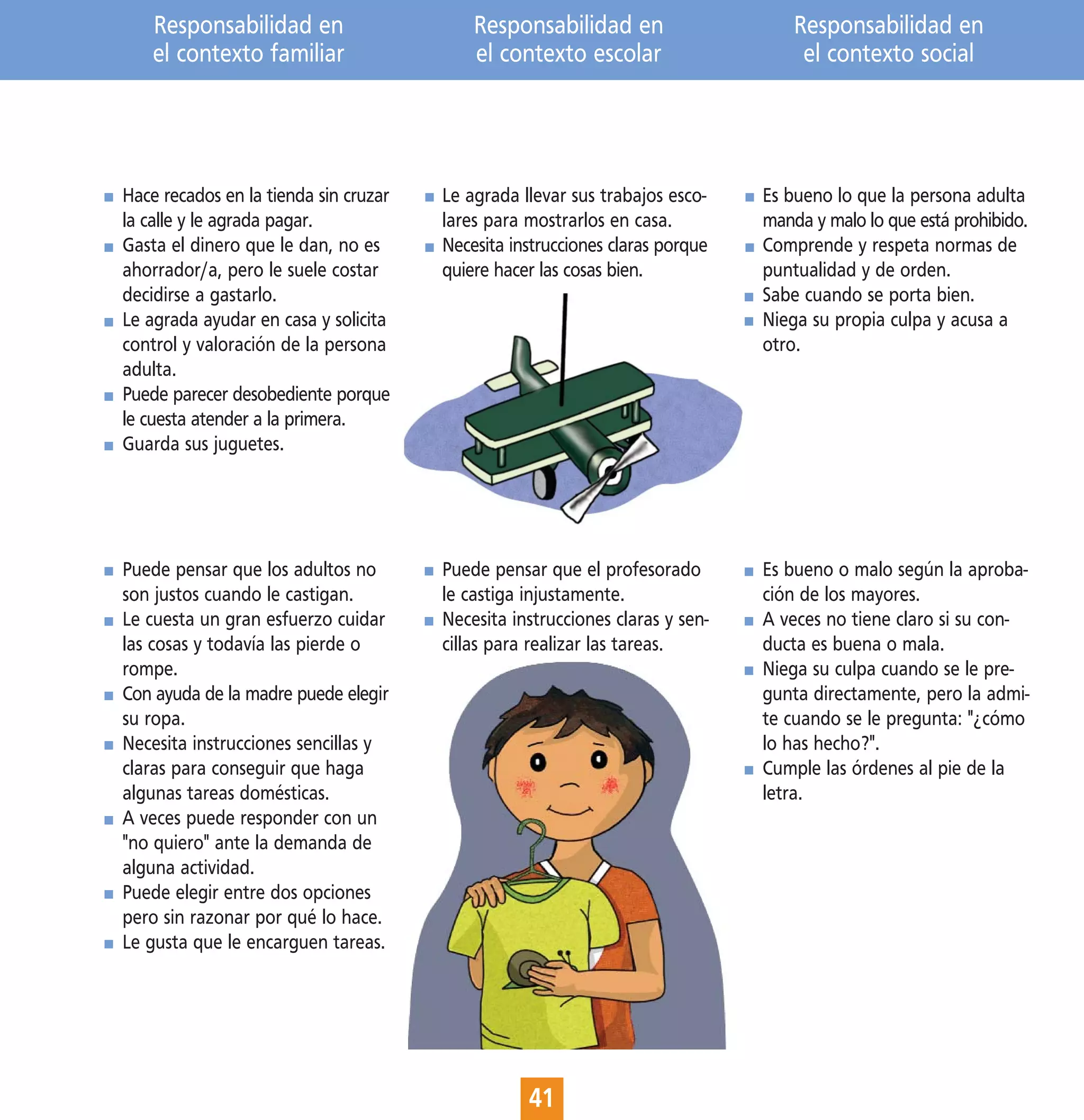 Responsabilidad en                     Responsabilidad en                     Responsabilidad en
    el contexto familiar                   el contexto escolar                     el contexto social




Hace recados en la tienda sin cruzar   Le agrada llevar sus trabajos esco-    Es bueno lo que la persona adulta
la calle y le agrada pagar.            lares para mostrarlos en casa.         manda y malo lo que está prohibido.
Gasta el dinero que le dan, no es      Necesita instrucciones claras porque   Comprende y respeta normas de
ahorrador/a, pero le suele costar      quiere hacer las cosas bien.           puntualidad y de orden.
decidirse a gastarlo.                                                         Sabe cuando se porta bien.
Le agrada ayudar en casa y solicita                                           Niega su propia culpa y acusa a
control y valoración de la persona                                            otro.
adulta.
Puede parecer desobediente porque
le cuesta atender a la primera.
Guarda sus juguetes.




Puede pensar que los adultos no        Puede pensar que el profesorado        Es bueno o malo según la aproba-
son justos cuando le castigan.         le castiga injustamente.               ción de los mayores.
Le cuesta un gran esfuerzo cuidar      Necesita instrucciones claras y sen-   A veces no tiene claro si su con-
las cosas y todavía las pierde o       cillas para realizar las tareas.       ducta es buena o mala.
rompe.                                                                        Niega su culpa cuando se le pre-
Con ayuda de la madre puede elegir                                            gunta directamente, pero la admi-
su ropa.                                                                      te cuando se le pregunta: "¿cómo
Necesita instrucciones sencillas y                                            lo has hecho?".
claras para conseguir que haga                                                Cumple las órdenes al pie de la
algunas tareas domésticas.                                                    letra.
A veces puede responder con un
"no quiero" ante la demanda de
alguna actividad.
Puede elegir entre dos opciones
pero sin razonar por qué lo hace.
Le gusta que le encarguen tareas.




                                                  41
 