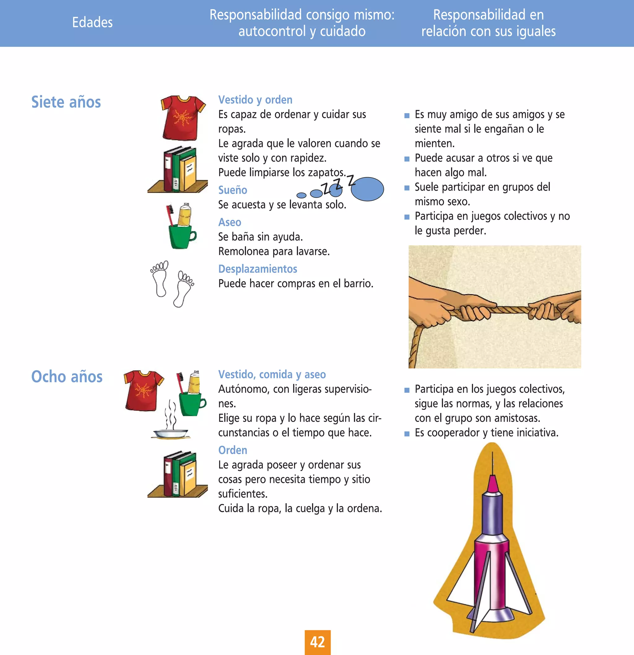 Edades   Responsabilidad consigo mismo:               Responsabilidad en
                  autocontrol y cuidado                  relación con sus iguales



Siete años     Vestido y orden
               Es capaz de ordenar y cuidar sus         Es muy amigo de sus amigos y se
               ropas.                                   siente mal si le engañan o le
               Le agrada que le valoren cuando se       mienten.
               viste solo y con rapidez.                Puede acusar a otros si ve que
               Puede limpiarse los zapatos.             hacen algo mal.
                                             Z
               Sueño                   ZZ               Suele participar en grupos del
               Se acuesta y se levanta solo.            mismo sexo.
                                                        Participa en juegos colectivos y no
               Aseo
                                                        le gusta perder.
               Se baña sin ayuda.
               Remolonea para lavarse.
               Desplazamientos
               Puede hacer compras en el barrio.




Ocho años      Vestido, comida y aseo
               Autónomo, con ligeras supervisio-        Participa en los juegos colectivos,
               nes.                                     sigue las normas, y las relaciones
               Elige su ropa y lo hace según las cir-   con el grupo son amistosas.
               cunstancias o el tiempo que hace.        Es cooperador y tiene iniciativa.
               Orden
               Le agrada poseer y ordenar sus
               cosas pero necesita tiempo y sitio
               suficientes.
               Cuida la ropa, la cuelga y la ordena.




                                    42
 