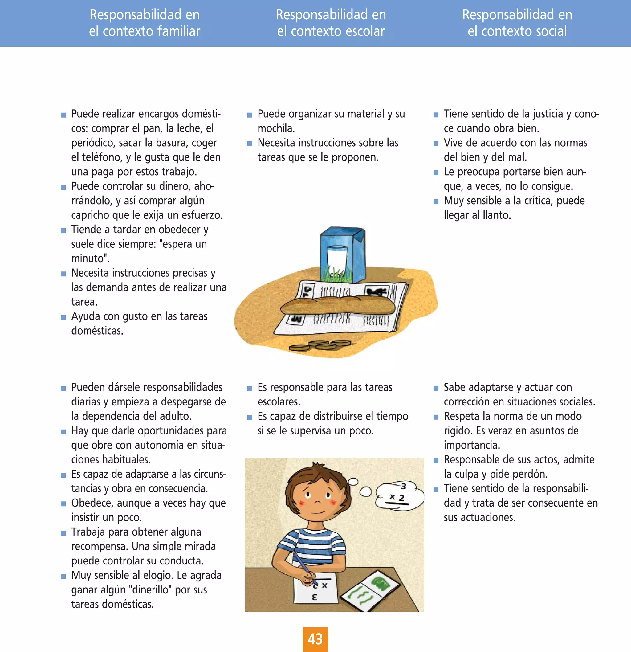 Responsabilidad en                     Responsabilidad en                   Responsabilidad en
    el contexto familiar                   el contexto escolar                   el contexto social




Puede realizar encargos domésti-       Puede organizar su material y su     Tiene sentido de la justicia y cono-
cos: comprar el pan, la leche, el      mochila.                             ce cuando obra bien.
periódico, sacar la basura, coger      Necesita instrucciones sobre las     Vive de acuerdo con las normas
el teléfono, y le gusta que le den     tareas que se le proponen.           del bien y del mal.
una paga por estos trabajo.                                                 Le preocupa portarse bien aun-
Puede controlar su dinero, aho-                                             que, a veces, no lo consigue.
rrándolo, y así comprar algún                                               Muy sensible a la crítica, puede
capricho que le exija un esfuerzo.                                          llegar al llanto.
Tiende a tardar en obedecer y
suele dice siempre: "espera un
minuto".
Necesita instrucciones precisas y
las demanda antes de realizar una
tarea.
Ayuda con gusto en las tareas
domésticas.



Pueden dársele responsabilidades       Es responsable para las tareas       Sabe adaptarse y actuar con
diarias y empieza a despegarse de      escolares.                           corrección en situaciones sociales.
la dependencia del adulto.             Es capaz de distribuirse el tiempo   Respeta la norma de un modo
Hay que darle oportunidades para       si se le supervisa un poco.          rígido. Es veraz en asuntos de
que obre con autonomía en situa-                                            importancia.
ciones habituales.                                                          Responsable de sus actos, admite
Es capaz de adaptarse a las circuns-                                        la culpa y pide perdón.
tancias y obra en consecuencia.                                             Tiene sentido de la responsabili-
Obedece, aunque a veces hay que                                             dad y trata de ser consecuente en
insistir un poco.                                                           sus actuaciones.
Trabaja para obtener alguna
recompensa. Una simple mirada
puede controlar su conducta.
Muy sensible al elogio. Le agrada
ganar algún "dinerillo" por sus
tareas domésticas.


                                                  43
 