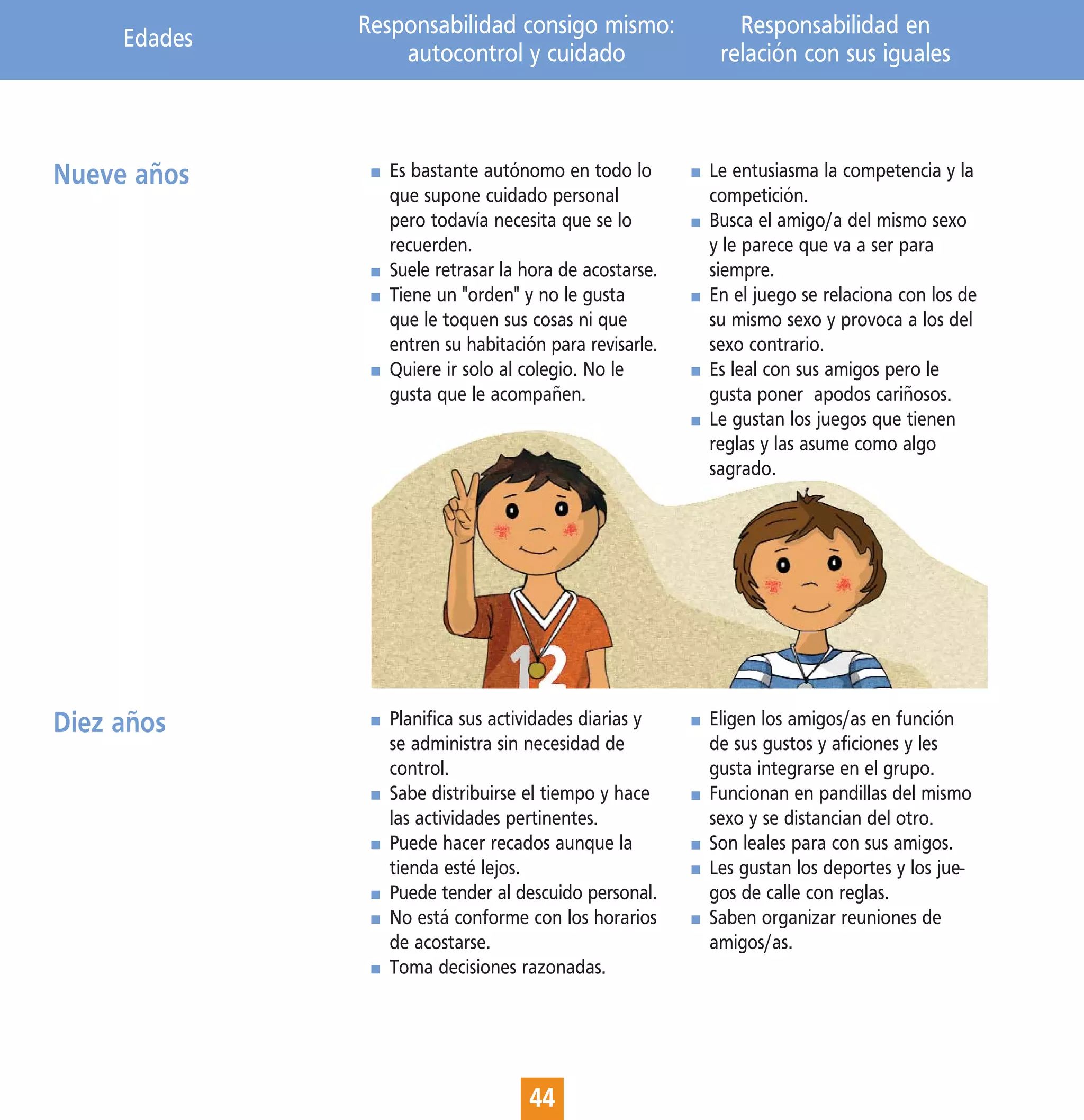 Edades   Responsabilidad consigo mismo:              Responsabilidad en
                  autocontrol y cuidado                 relación con sus iguales



Nueve años      Es bastante autónomo en todo lo        Le entusiasma la competencia y la
                que supone cuidado personal            competición.
                pero todavía necesita que se lo        Busca el amigo/a del mismo sexo
                recuerden.                             y le parece que va a ser para
                Suele retrasar la hora de acostarse.   siempre.
                Tiene un "orden" y no le gusta         En el juego se relaciona con los de
                que le toquen sus cosas ni que         su mismo sexo y provoca a los del
                entren su habitación para revisarle.   sexo contrario.
                Quiere ir solo al colegio. No le       Es leal con sus amigos pero le
                gusta que le acompañen.                gusta poner apodos cariñosos.
                                                       Le gustan los juegos que tienen
                                                       reglas y las asume como algo
                                                       sagrado.




Diez años       Planifica sus actividades diarias y    Eligen los amigos/as en función
                se administra sin necesidad de         de sus gustos y aficiones y les
                control.                               gusta integrarse en el grupo.
                Sabe distribuirse el tiempo y hace     Funcionan en pandillas del mismo
                las actividades pertinentes.           sexo y se distancian del otro.
                Puede hacer recados aunque la          Son leales para con sus amigos.
                tienda esté lejos.                     Les gustan los deportes y los jue-
                Puede tender al descuido personal.     gos de calle con reglas.
                No está conforme con los horarios      Saben organizar reuniones de
                de acostarse.                          amigos/as.
                Toma decisiones razonadas.




                                  44
 