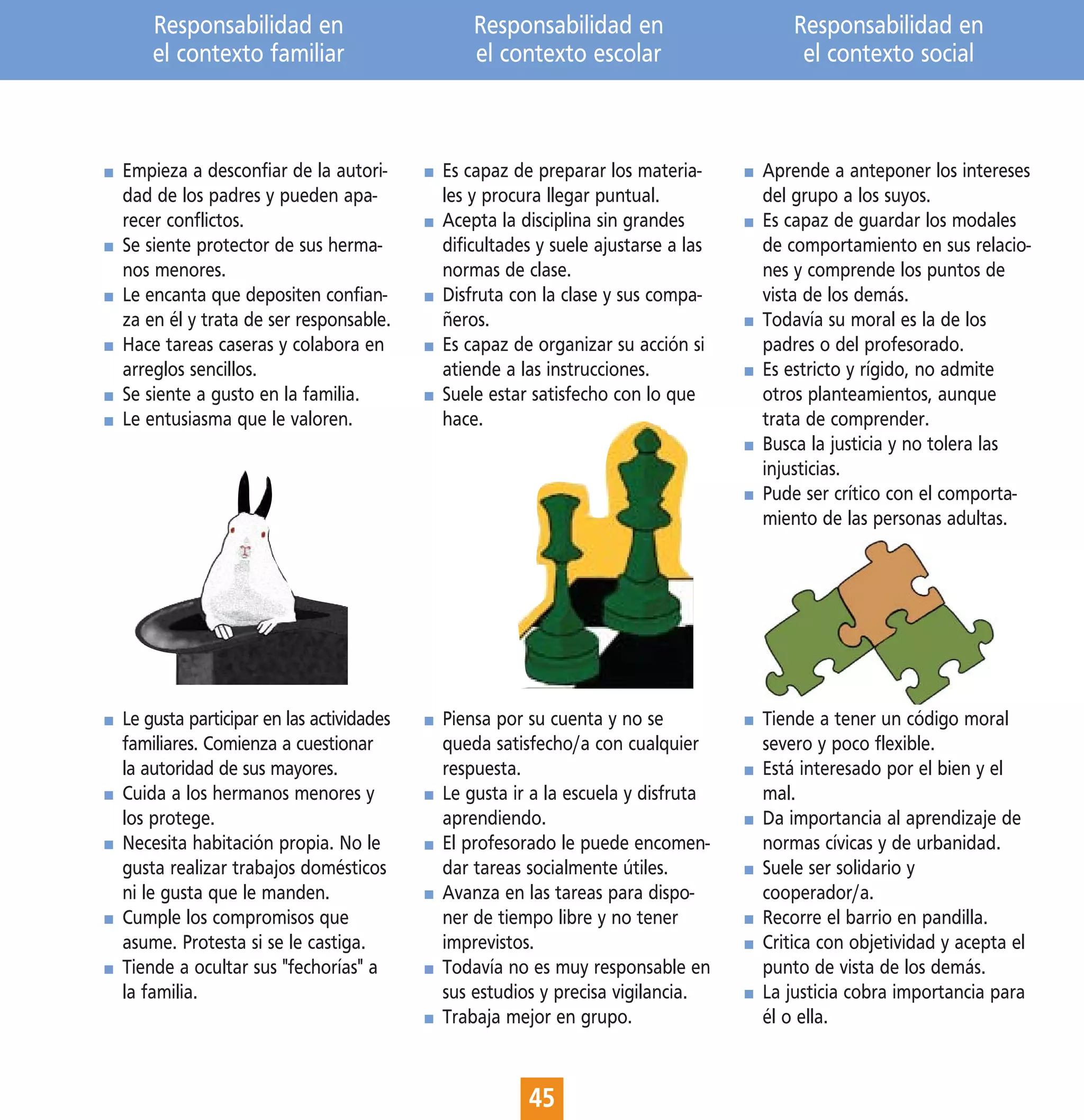 Responsabilidad en                       Responsabilidad en                     Responsabilidad en
    el contexto familiar                     el contexto escolar                     el contexto social



Empieza a desconfiar de la autori-       Es capaz de preparar los materia-      Aprende a anteponer los intereses
dad de los padres y pueden apa-          les y procura llegar puntual.          del grupo a los suyos.
recer conflictos.                        Acepta la disciplina sin grandes       Es capaz de guardar los modales
Se siente protector de sus herma-        dificultades y suele ajustarse a las   de comportamiento en sus relacio-
nos menores.                             normas de clase.                       nes y comprende los puntos de
Le encanta que depositen confian-        Disfruta con la clase y sus compa-     vista de los demás.
za en él y trata de ser responsable.     ñeros.                                 Todavía su moral es la de los
Hace tareas caseras y colabora en        Es capaz de organizar su acción si     padres o del profesorado.
arreglos sencillos.                      atiende a las instrucciones.           Es estricto y rígido, no admite
Se siente a gusto en la familia.         Suele estar satisfecho con lo que      otros planteamientos, aunque
Le entusiasma que le valoren.            hace.                                  trata de comprender.
                                                                                Busca la justicia y no tolera las
                                                                                injusticias.
                                                                                Pude ser crítico con el comporta-
                                                                                miento de las personas adultas.




Le gusta participar en las actividades   Piensa por su cuenta y no se           Tiende a tener un código moral
familiares. Comienza a cuestionar        queda satisfecho/a con cualquier       severo y poco flexible.
la autoridad de sus mayores.             respuesta.                             Está interesado por el bien y el
Cuida a los hermanos menores y           Le gusta ir a la escuela y disfruta    mal.
los protege.                             aprendiendo.                           Da importancia al aprendizaje de
Necesita habitación propia. No le        El profesorado le puede encomen-       normas cívicas y de urbanidad.
gusta realizar trabajos domésticos       dar tareas socialmente útiles.         Suele ser solidario y
ni le gusta que le manden.               Avanza en las tareas para dispo-       cooperador/a.
Cumple los compromisos que               ner de tiempo libre y no tener         Recorre el barrio en pandilla.
asume. Protesta si se le castiga.        imprevistos.                           Critica con objetividad y acepta el
Tiende a ocultar sus "fechorías" a       Todavía no es muy responsable en       punto de vista de los demás.
la familia.                              sus estudios y precisa vigilancia.     La justicia cobra importancia para
                                         Trabaja mejor en grupo.                él o ella.



                                                    45
 
