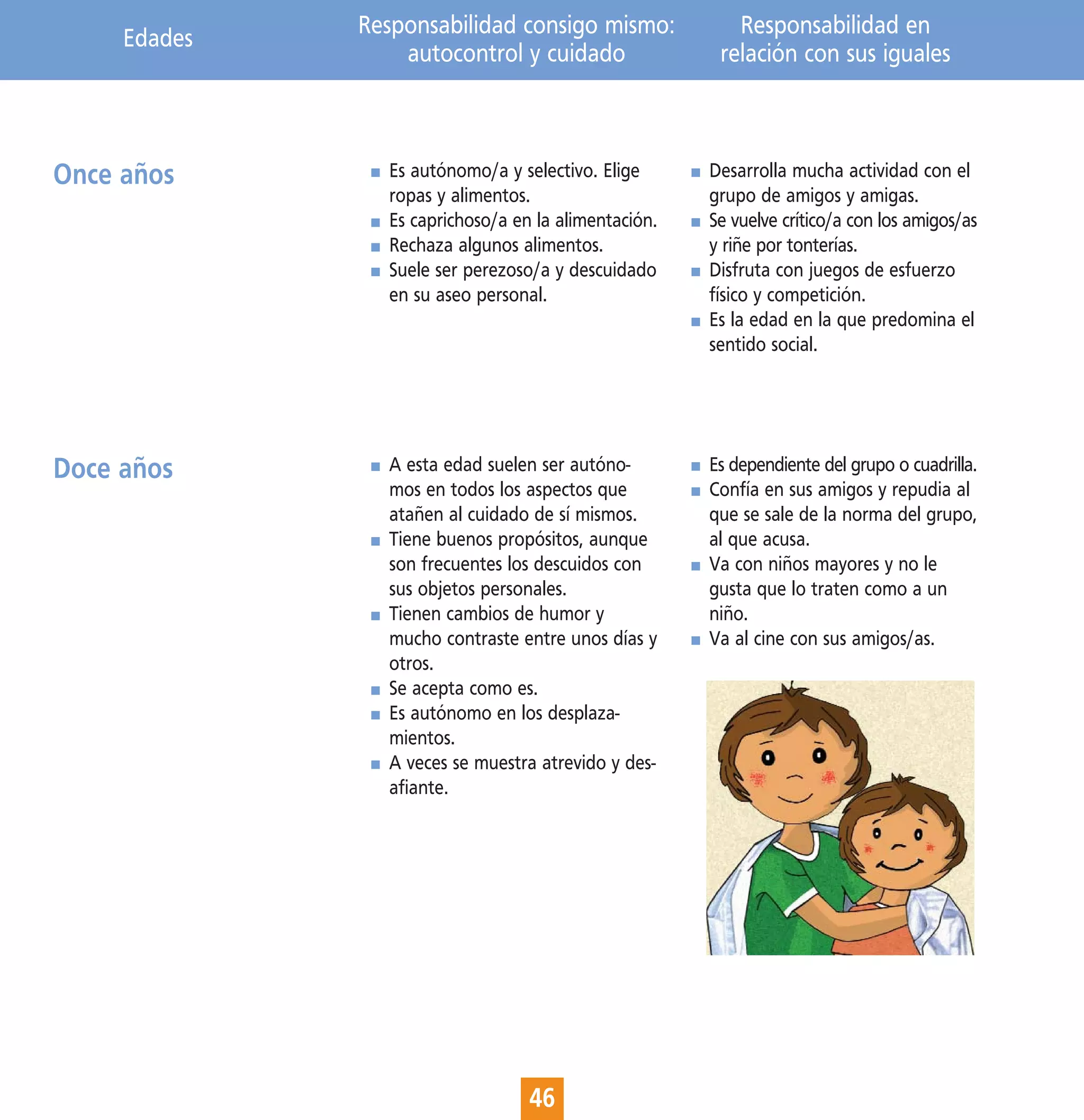 Edades   Responsabilidad consigo mismo:             Responsabilidad en
                  autocontrol y cuidado                relación con sus iguales



Once años       Es autónomo/a y selectivo. Elige      Desarrolla mucha actividad con el
                ropas y alimentos.                    grupo de amigos y amigas.
                Es caprichoso/a en la alimentación.   Se vuelve crítico/a con los amigos/as
                Rechaza algunos alimentos.            y riñe por tonterías.
                Suele ser perezoso/a y descuidado     Disfruta con juegos de esfuerzo
                en su aseo personal.                  físico y competición.
                                                      Es la edad en la que predomina el
                                                      sentido social.




Doce años       A esta edad suelen ser autóno-        Es dependiente del grupo o cuadrilla.
                mos en todos los aspectos que         Confía en sus amigos y repudia al
                atañen al cuidado de sí mismos.       que se sale de la norma del grupo,
                Tiene buenos propósitos, aunque       al que acusa.
                son frecuentes los descuidos con      Va con niños mayores y no le
                sus objetos personales.               gusta que lo traten como a un
                Tienen cambios de humor y             niño.
                mucho contraste entre unos días y     Va al cine con sus amigos/as.
                otros.
                Se acepta como es.
                Es autónomo en los desplaza-
                mientos.
                A veces se muestra atrevido y des-
                afiante.




                                  46
 