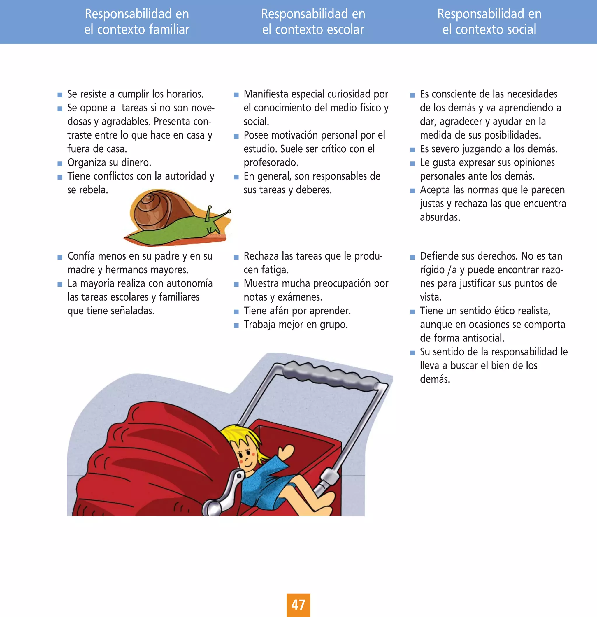 Responsabilidad en                     Responsabilidad en                   Responsabilidad en
   el contexto familiar                   el contexto escolar                   el contexto social



Se resiste a cumplir los horarios.    Manifiesta especial curiosidad por   Es consciente de las necesidades
Se opone a tareas si no son nove-     el conocimiento del medio físico y   de los demás y va aprendiendo a
dosas y agradables. Presenta con-     social.                              dar, agradecer y ayudar en la
traste entre lo que hace en casa y    Posee motivación personal por el     medida de sus posibilidades.
fuera de casa.                        estudio. Suele ser crítico con el    Es severo juzgando a los demás.
Organiza su dinero.                   profesorado.                         Le gusta expresar sus opiniones
Tiene conflictos con la autoridad y   En general, son responsables de      personales ante los demás.
se rebela.                            sus tareas y deberes.                Acepta las normas que le parecen
                                                                           justas y rechaza las que encuentra
                                                                           absurdas.


Confía menos en su padre y en su      Rechaza las tareas que le produ-     Defiende sus derechos. No es tan
madre y hermanos mayores.             cen fatiga.                          rígido /a y puede encontrar razo-
La mayoría realiza con autonomía      Muestra mucha preocupación por       nes para justificar sus puntos de
las tareas escolares y familiares     notas y exámenes.                    vista.
que tiene señaladas.                  Tiene afán por aprender.             Tiene un sentido ético realista,
                                      Trabaja mejor en grupo.              aunque en ocasiones se comporta
                                                                           de forma antisocial.
                                                                           Su sentido de la responsabilidad le
                                                                           lleva a buscar el bien de los
                                                                           demás.




                                                 47
 