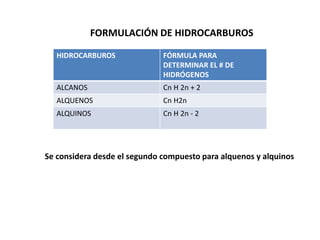 HIDROCARBUROS FÓRMULA PARA
DETERMINAR EL # DE
HIDRÓGENOS
ALCANOS Cn H 2n + 2
ALQUENOS Cn H2n
ALQUINOS Cn H 2n - 2
Se considera desde el segundo compuesto para alquenos y alquinos
FORMULACIÓN DE HIDROCARBUROS
 