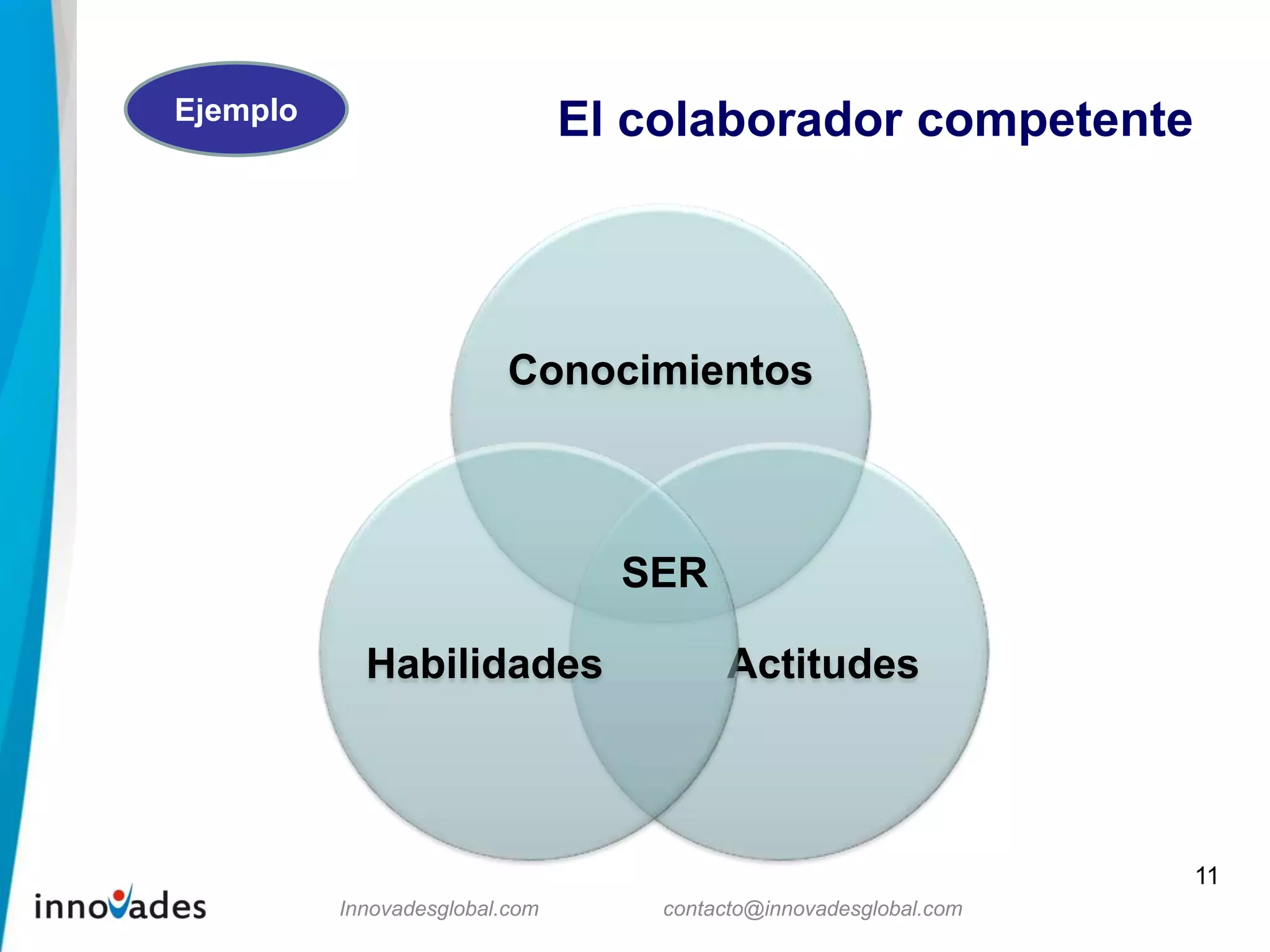 Innovadesglobal.com contacto@innovadesglobal.com
El colaborador competente
11
Conocimientos
ActitudesHabilidades
SER
Ejemplo
 