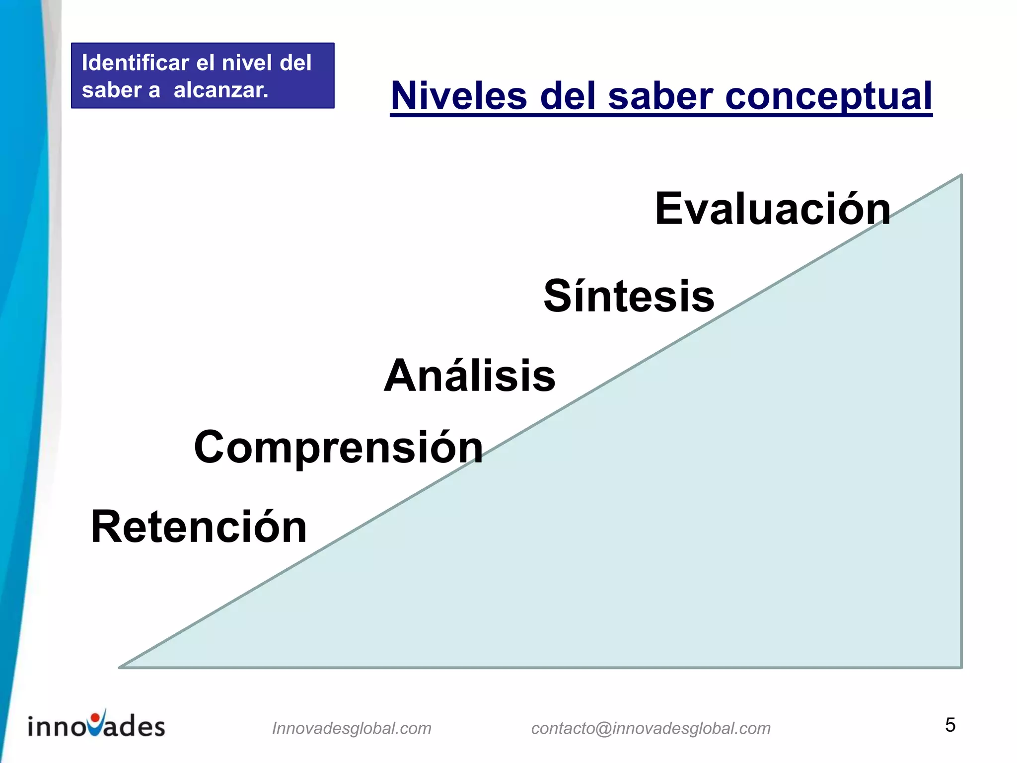 Innovadesglobal.com contacto@innovadesglobal.com
Niveles del saber conceptual
Retención
Comprensión
Análisis
Síntesis
Evaluación
5
Identificar el nivel del
saber a alcanzar.
 