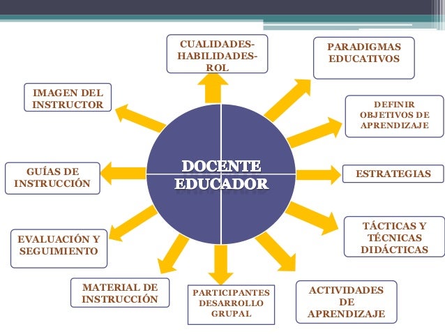 Resultado de imagen para habilidades docentes