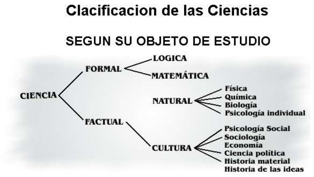 Desarrollo de la Ciencia y su clasificación