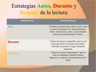 Estrategias Antes, Durante y
Después de la lectura:
MOMENTO ESTRATEGIA
Antes “Establecer predicciones sobre el texto” para
lo cual nos fijaremos en: Superestructura,
Título, ilustraciones, autor y conocimientos
previos que pueda aportar el lector.
Durante “Tareas de lectura compartida” para lo cual
el docente hará un resumen de lo leído y
solicitará su acuerdo y luego formulará
preguntas
Después “Tareas de lectura independiente” para lo
cual los estudiantes deberán realizar
hipótesis y construir interpretaciones de lo
leído.
 